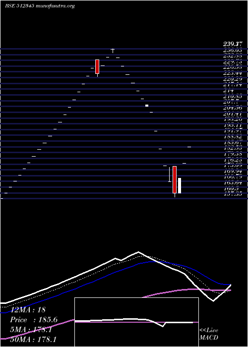  Daily chart YashTrading