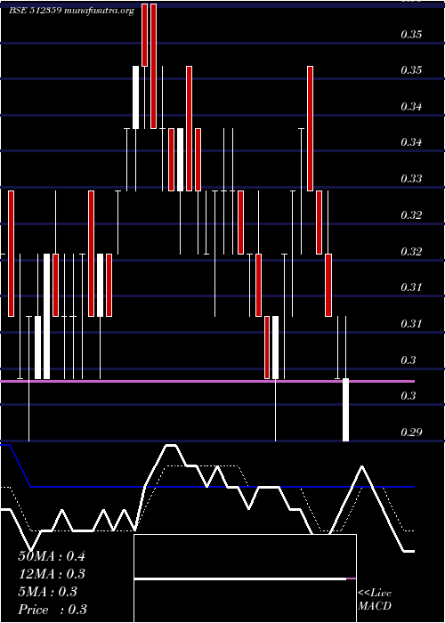  Daily chart Swordedge