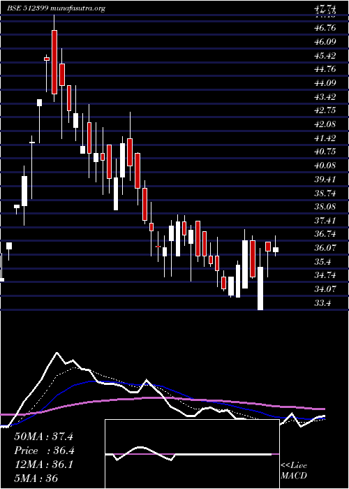  Daily chart KapashiComm