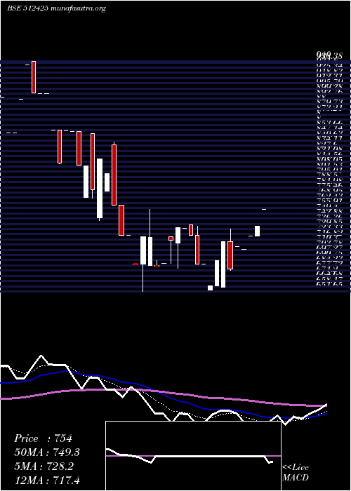  Daily chart NiravCommer