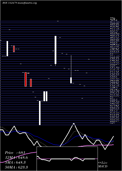  Daily chart GayatriTiss