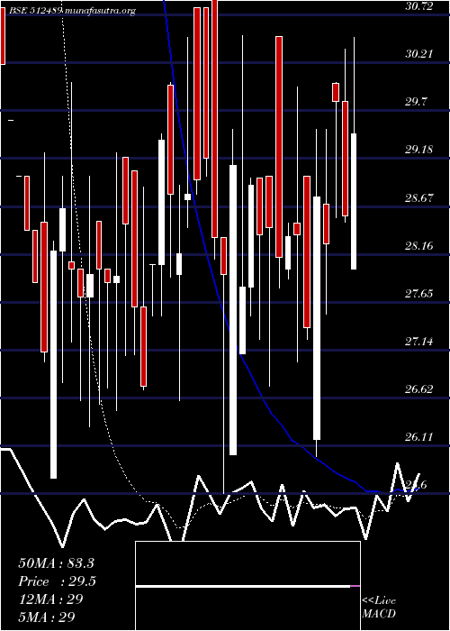  Daily chart OasisSecur