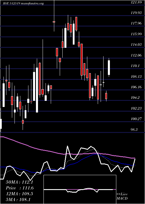  Daily chart DonearInd