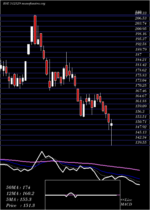  Daily chart Sequent