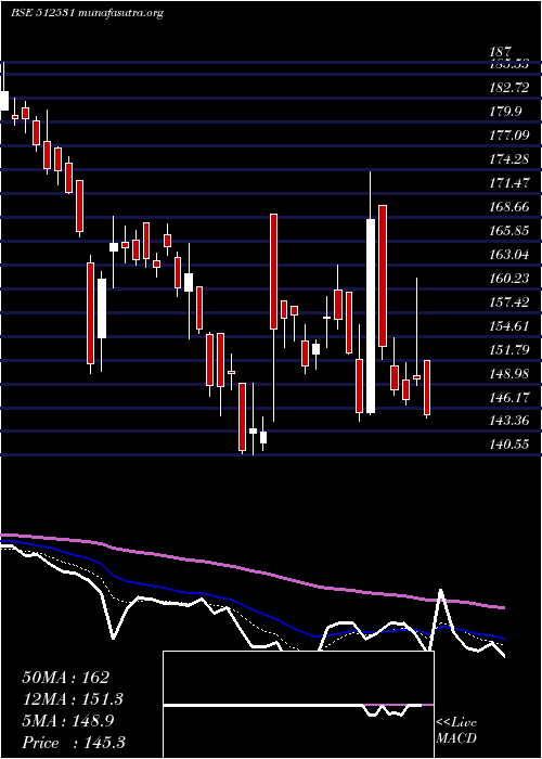  Daily chart StcIndia