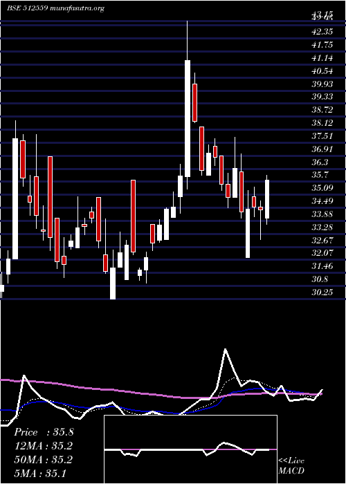 Daily chart Kohinorfoods