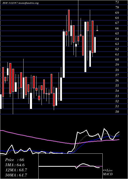  Daily chart ZodiacJrd