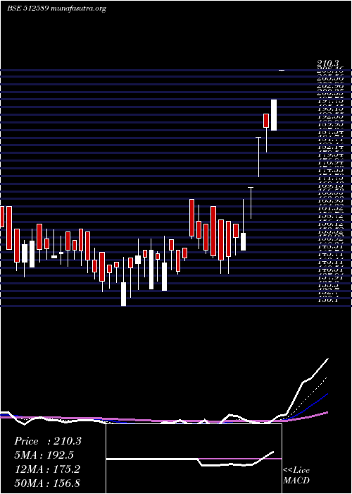  Daily chart SitaEnter