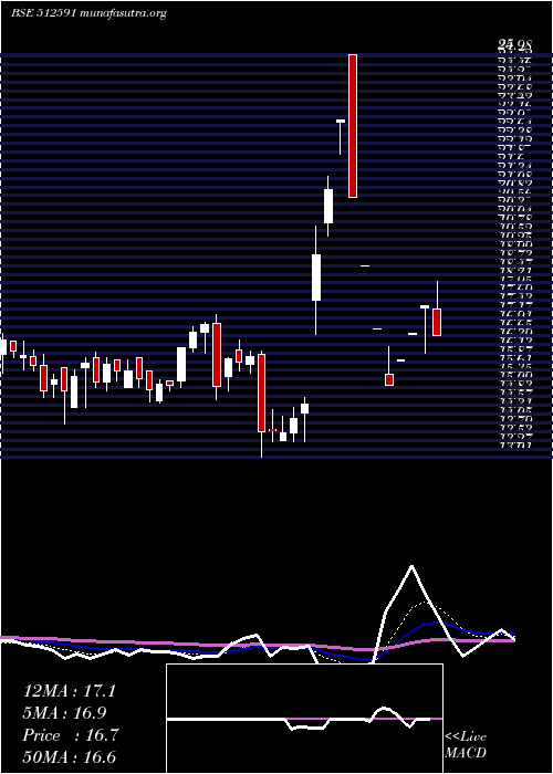  Daily chart PulsarIntl