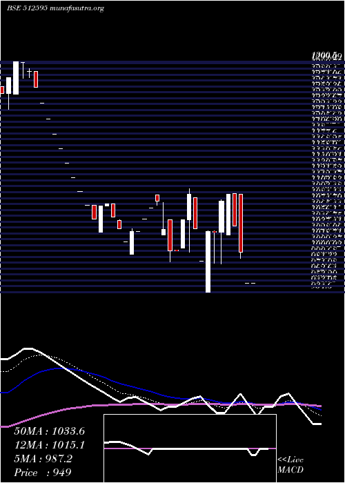  Daily chart UnimodeOver