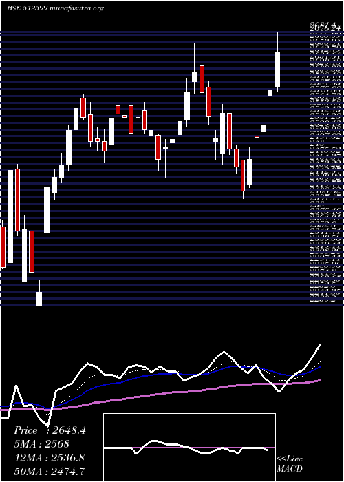  Daily chart AdaniEnter