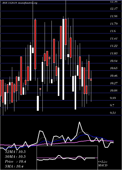  Daily chart Rlf