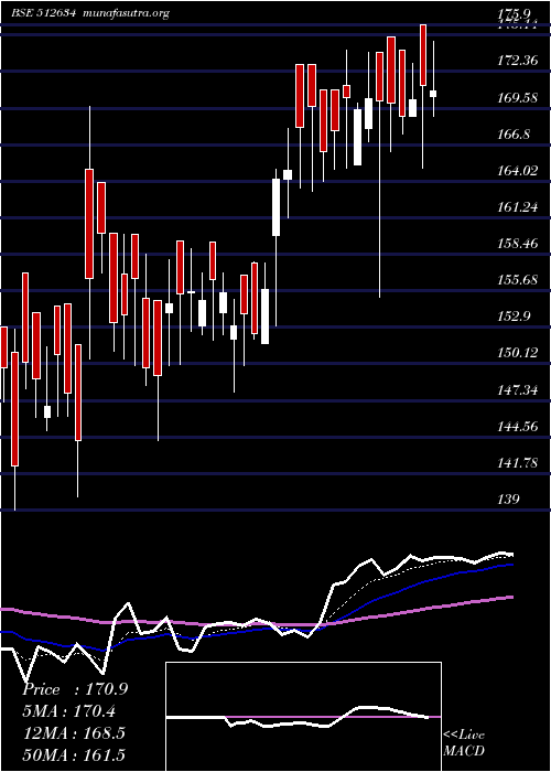  Daily chart SaveraInd