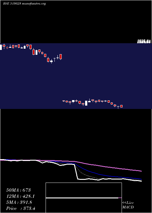  Daily chart NavBhar