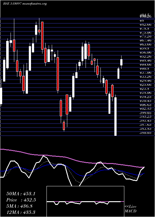  Daily chart ShivBimetal