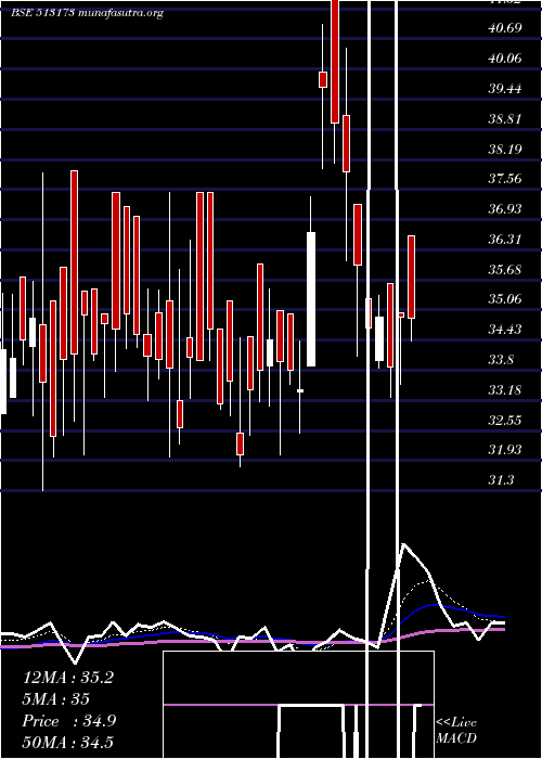  Daily chart StlStr