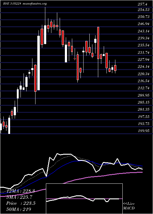  Daily chart PennarSteel