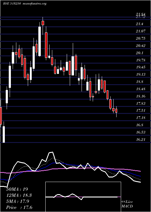  Daily chart JyotiStruct