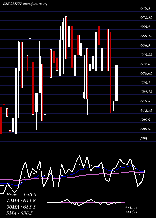  Daily chart JayUshin