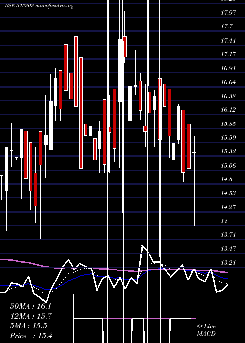  Daily chart ModernSteel