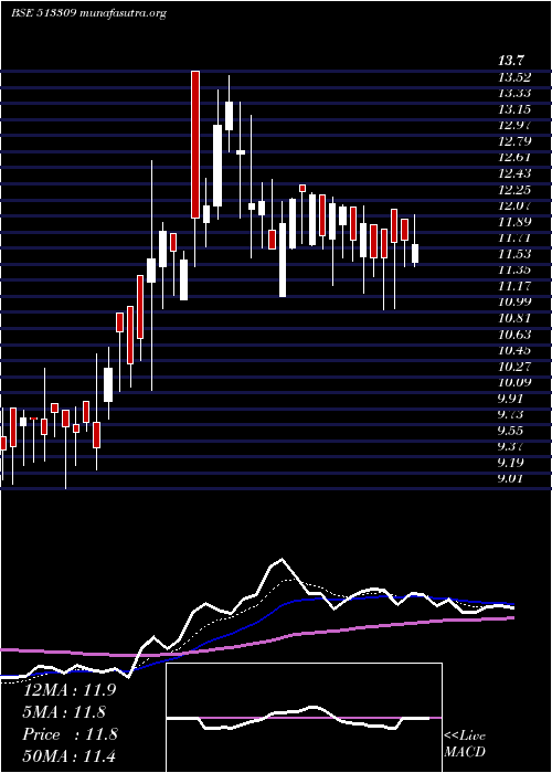  Daily chart Golkonda