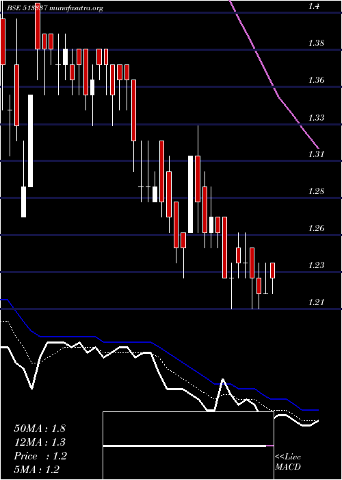  Daily chart GujToolroom