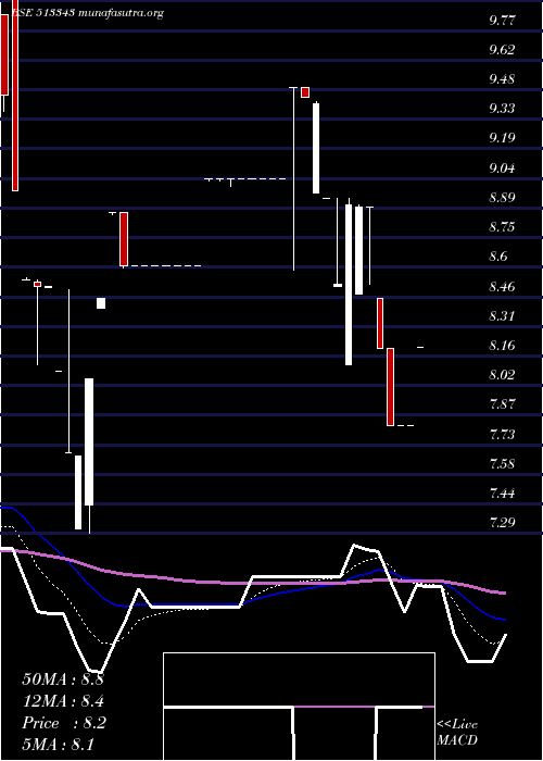  Daily chart GrandFound