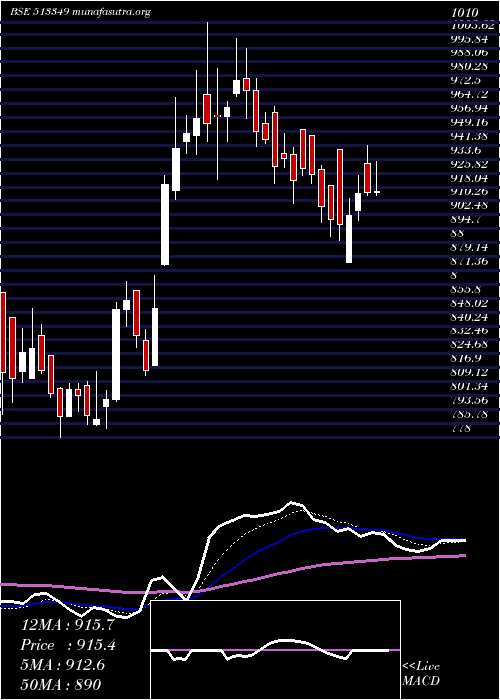  Daily chart Ajmera