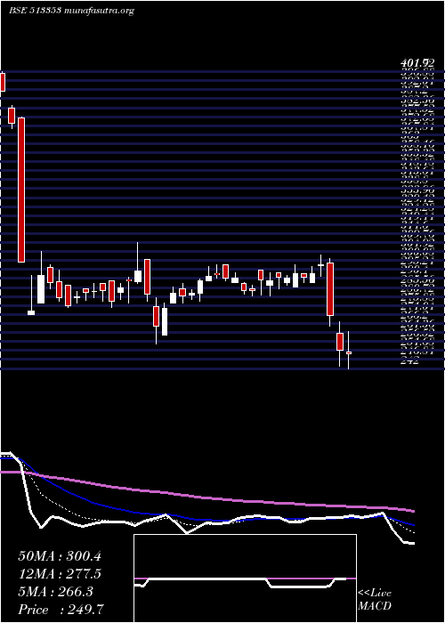  Daily chart CochinMin