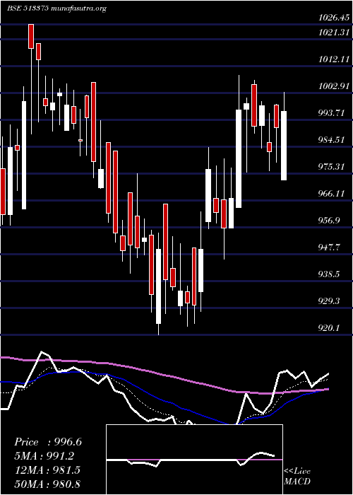  Daily chart Carborundum