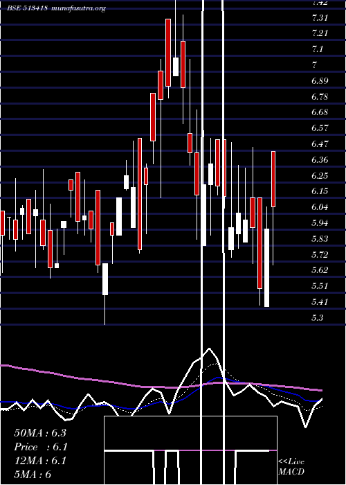  Daily chart Smfil
