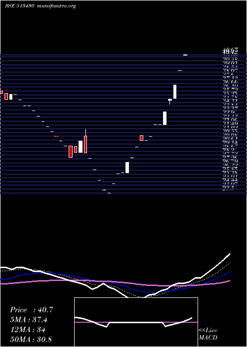  Daily chart Maitri