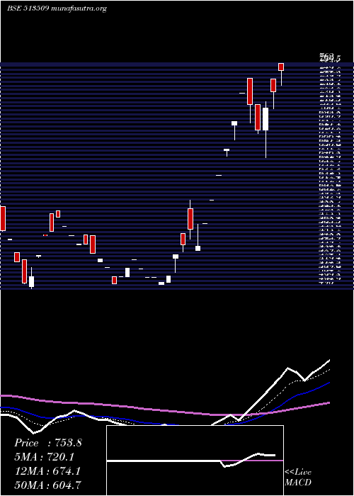  Daily chart KalyaniForg