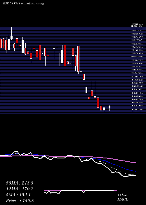  Daily chart PanchSteel