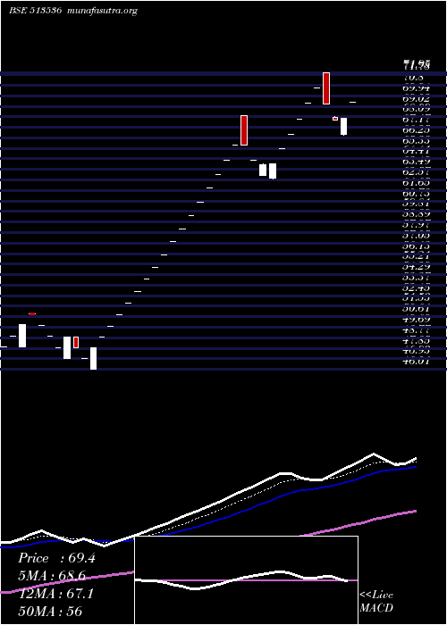  Daily chart Gnrl