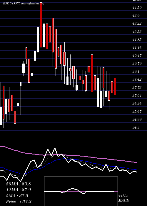  Daily chart Sterpow