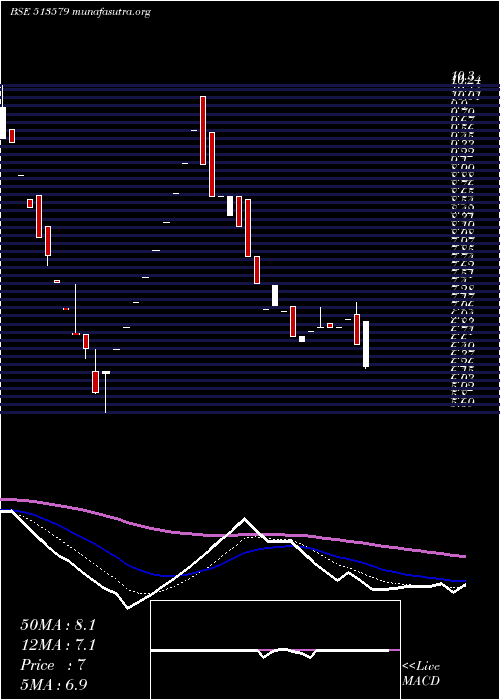  Daily chart FoundryFuel