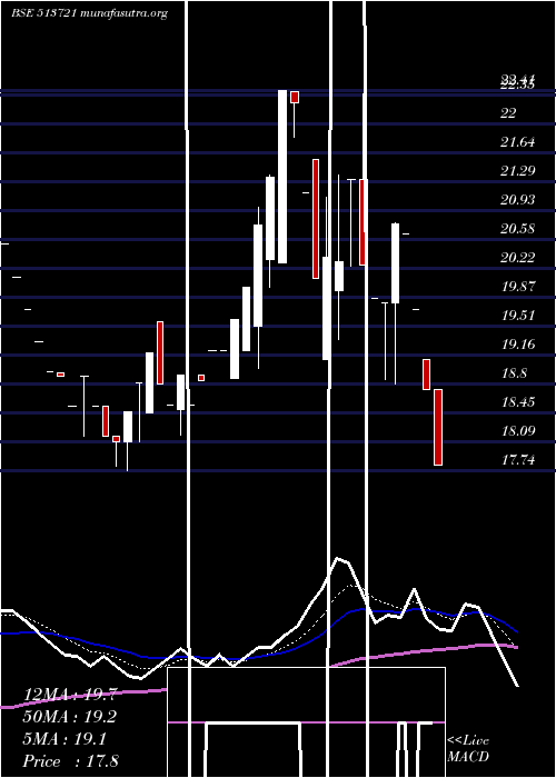  Daily chart Mfsintrcrp