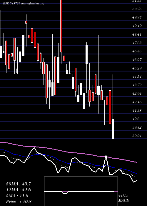  Daily chart AroGranite