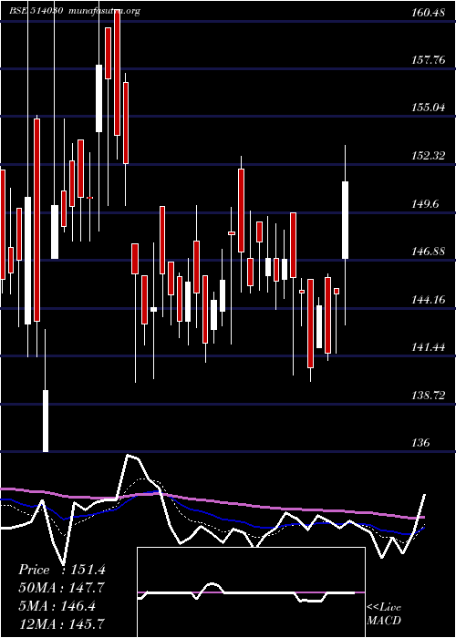  Daily chart DeepakSpinn