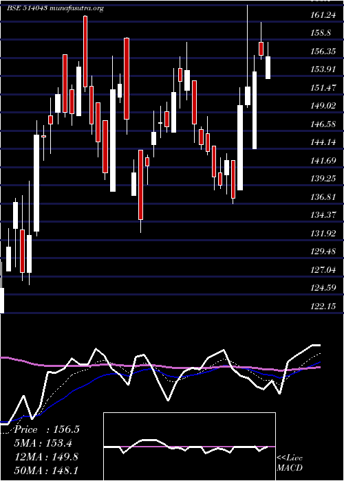  Daily chart HimatSeide
