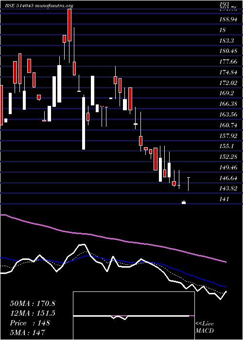  Daily chart Bsl