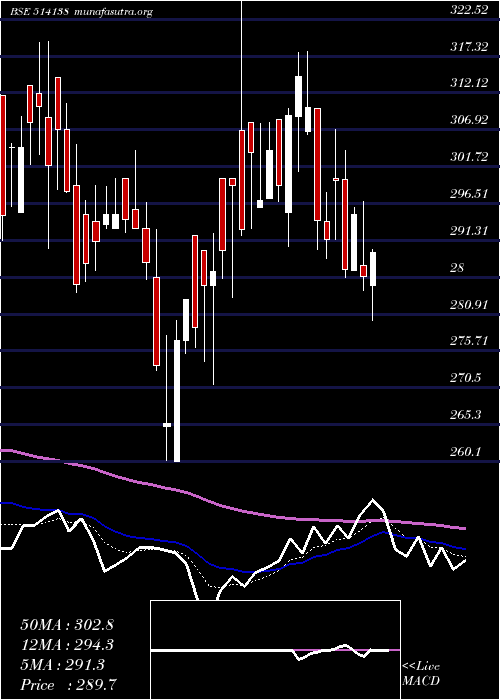  Daily chart SuryalataSp