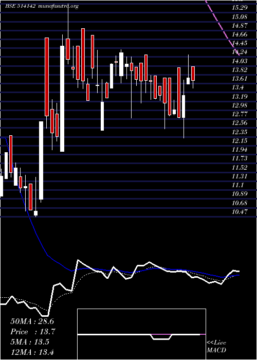  Daily chart Tt