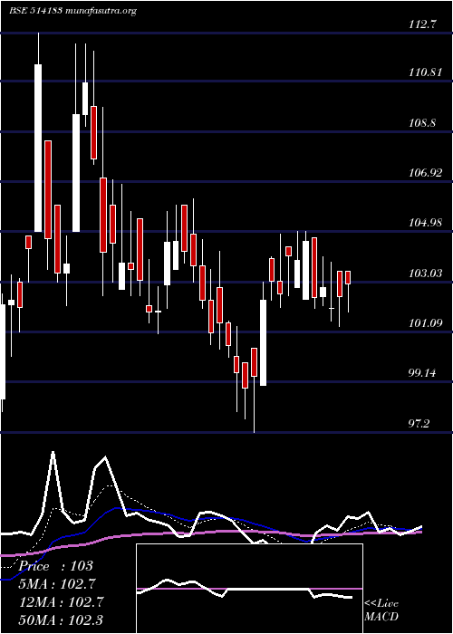  Daily chart BlaRos