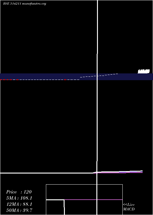  Daily chart SumeetIndus