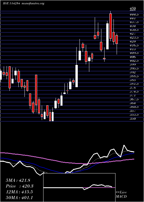  Daily chart SangamIndia