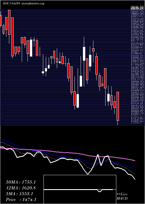  Daily chart IkabSec