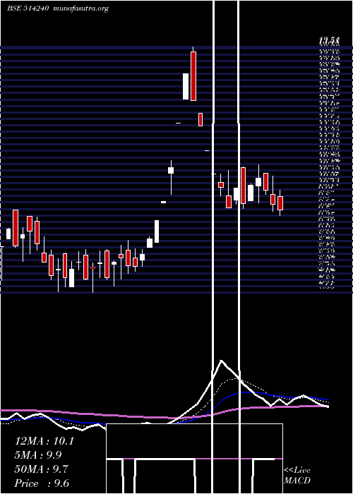  Daily chart Kushind