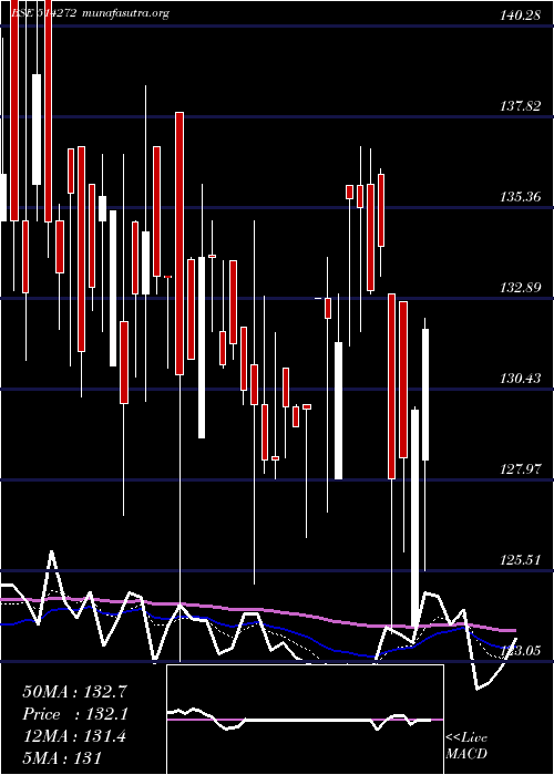  Daily chart BhilwaraSp